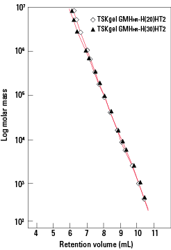 SEC_GMHhr-H-HT2_calibration-curves_Fig89.png